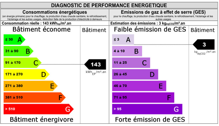 Diagnostic de Performance Énergétique